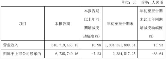 春雪食品2024年前三季度净利23845万 鸡肉生鲜品销售价格下降较大(图1)