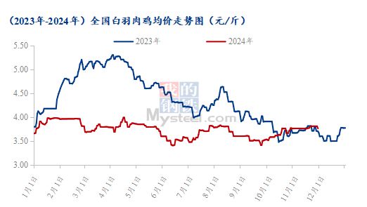 Mysteel解读：僵持局面即将打破经销枕戈待旦剑指鸡肉(图2)