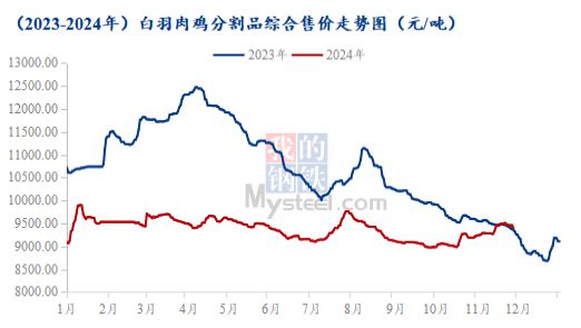 Mysteel解读：僵持局面即将打破经销枕戈待旦剑指鸡肉(图3)