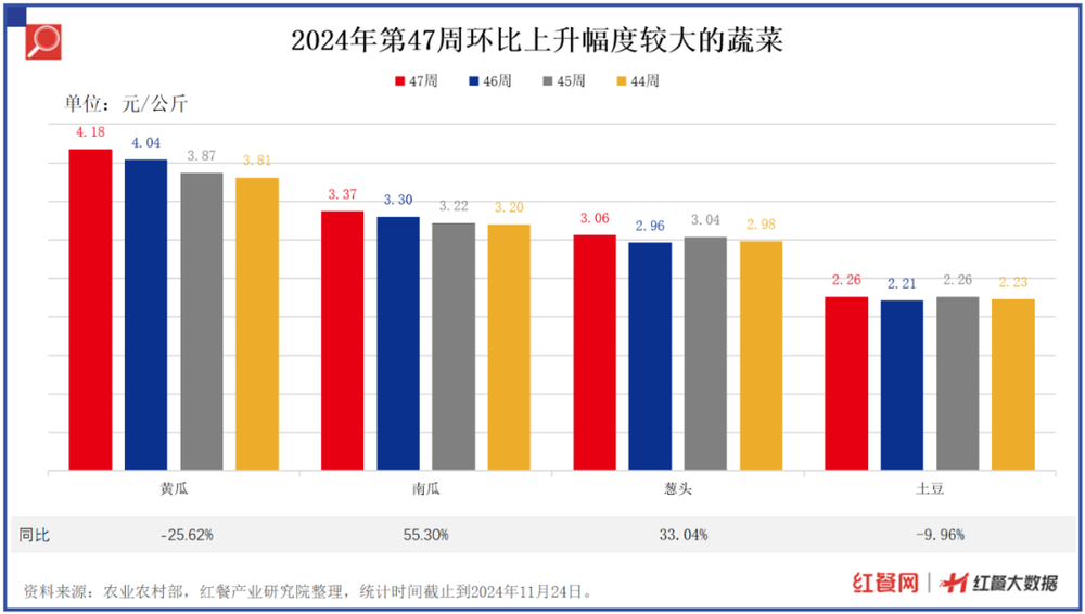 土豆、黄瓜涨价猪肉、牛肉价格持续下跌(图3)