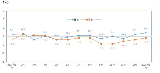 1月份甘南居民消费价格同比下降02%