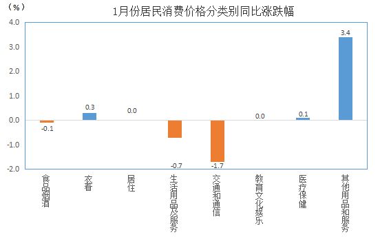 1月份甘南居民消费价格同比下降02%(图2)