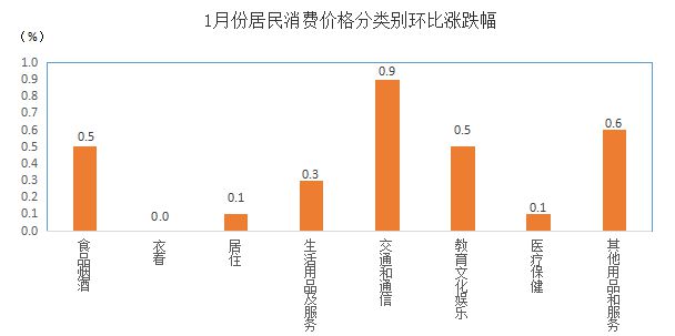 1月份甘南居民消费价格同比下降02%(图3)