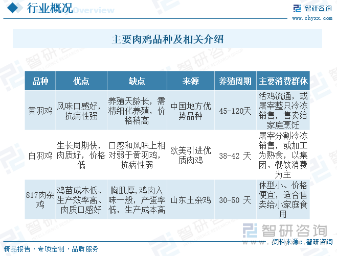 2025年中国鸡肉行业发展现状及趋势研判：随着居民生活水平提高市场需求不断增长(图1)