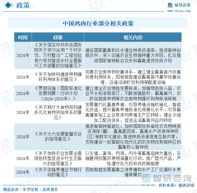 2025年中国鸡肉行业发展现状及趋势研判：随着居民生活水平提高市场需求不断增长(图2)