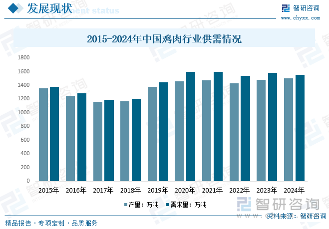 2025年中国鸡肉行业发展现状及趋势研判：随着居民生活水平提高市场需求不断增长(图5)