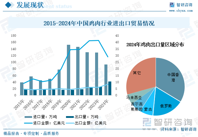 2025年中国鸡肉行业发展现状及趋势研判：随着居民生活水平提高市场需求不断增长(图6)