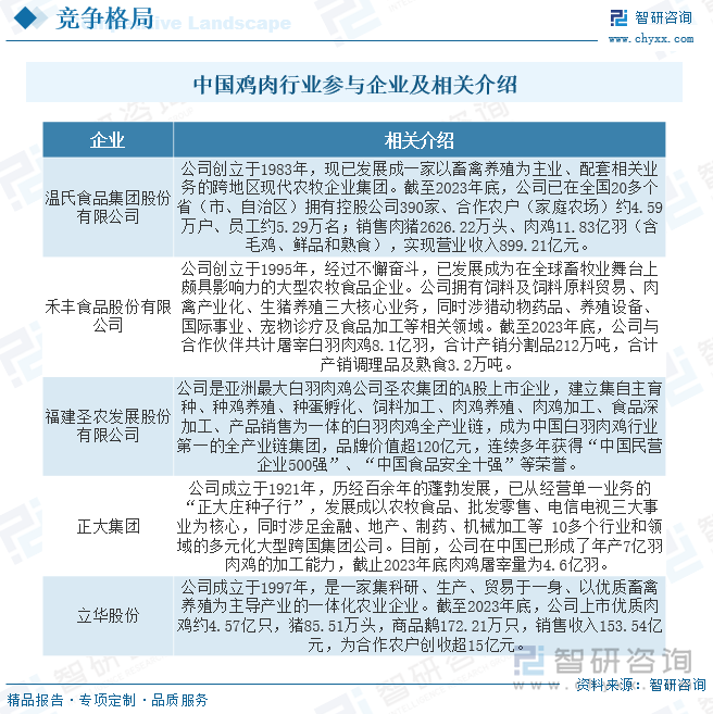 2025年中国鸡肉行业发展现状及趋势研判：随着居民生活水平提高市场需求不断增长(图7)