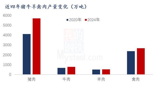 Mysteel解读：猪肉与替代品产量及价格变化