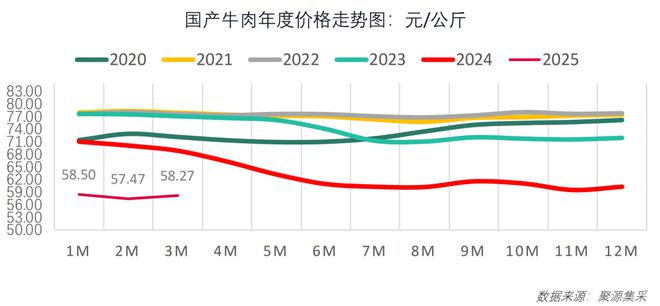 3月：牛肉企稳、鸡肉微升、猪肉下行……最新食材采购行情报告