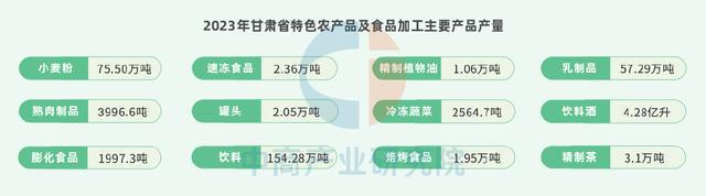 【产业图谱】2025年甘肃省特色农产品及食品加工产业链全景图谱(图2)