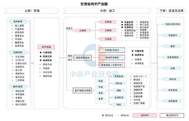 【产业图谱】2025年甘肃省特色农产品及食品加工产业链全景图谱(图6)