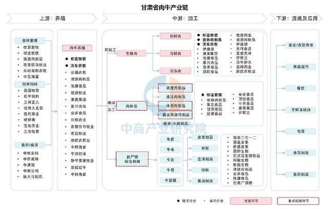 【产业图谱】2025年甘肃省特色农产品及食品加工产业链全景图谱(图5)