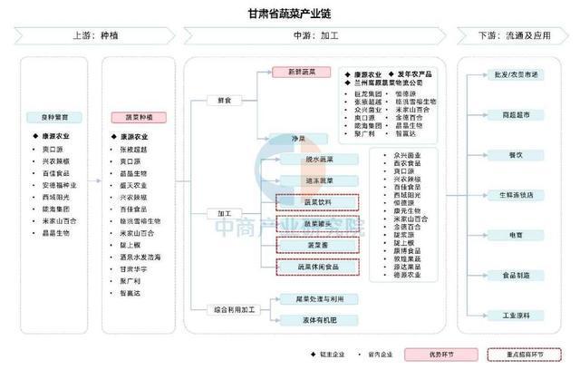 【产业图谱】2025年甘肃省特色农产品及食品加工产业链全景图谱(图7)