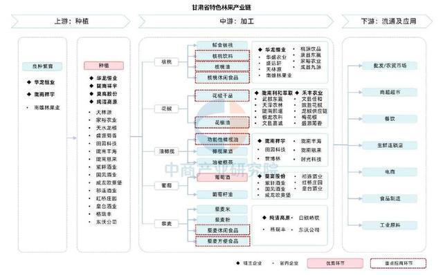 【产业图谱】2025年甘肃省特色农产品及食品加工产业链全景图谱(图13)
