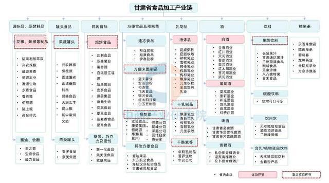 【产业图谱】2025年甘肃省特色农产品及食品加工产业链全景图谱(图14)