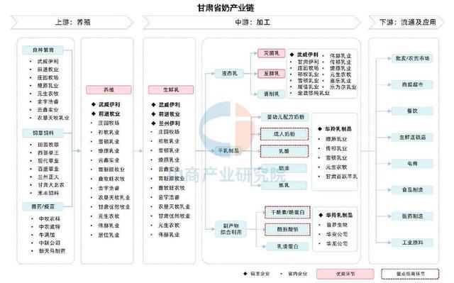 【产业图谱】2025年甘肃省特色农产品及食品加工产业链全景图谱(图12)