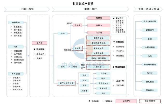 【产业图谱】2025年甘肃省特色农产品及食品加工产业链全景图谱(图11)