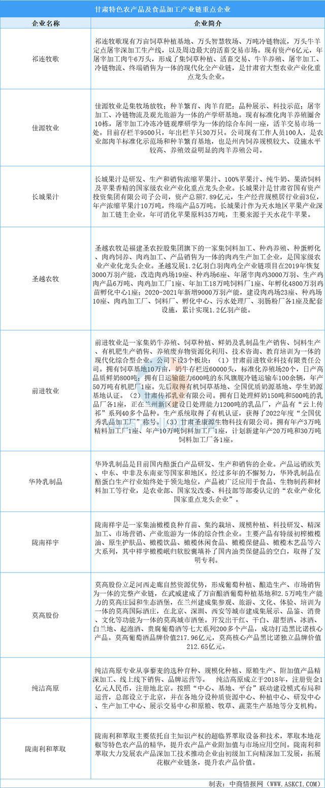 【产业图谱】2025年甘肃省特色农产品及食品加工产业链全景图谱(图15)