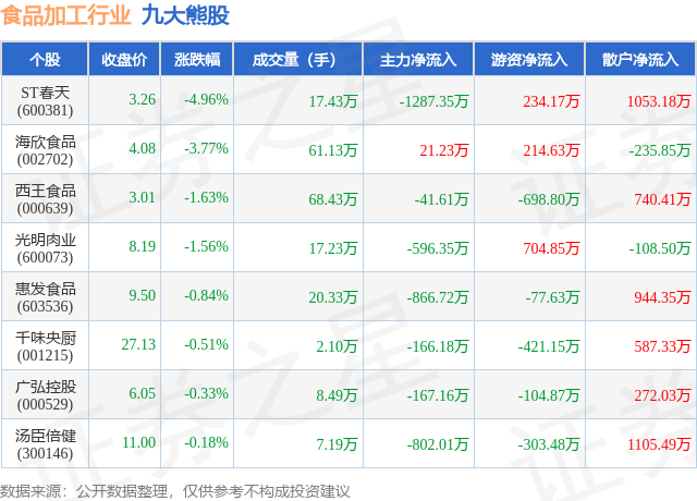 4月24日食品加工行业九大熊股一览(图1)