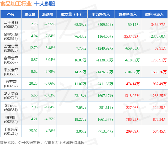 4月28日食品加工行业十大熊股一览(图1)