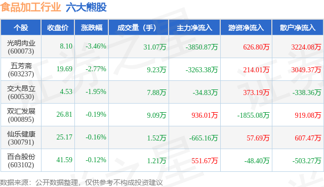 4月29日食品加工行业六大熊股一览(图1)