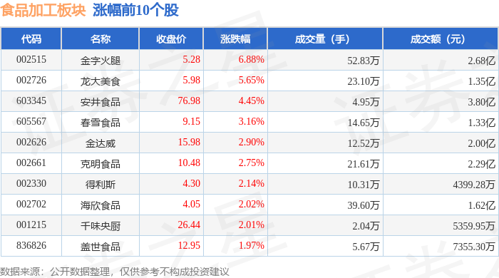食品加工板块4月29日涨098%金字火腿领涨主力资金净流出444951万元(图1)