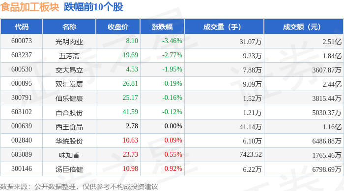 食品加工板块4月29日涨098%金字火腿领涨主力资金净流出444951万元(图2)